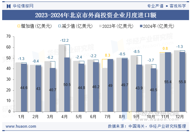 2023-2024年北京市外商投资企业月度进口额