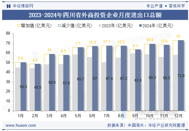 2023-2024年四川省外商投资企业月度进出口总额