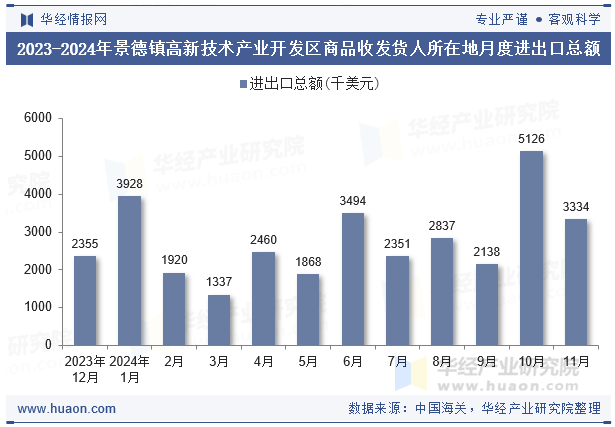 2023-2024年景德镇高新技术产业开发区商品收发货人所在地月度进出口总额