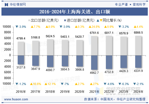 2016-2024年上海海关进、出口额