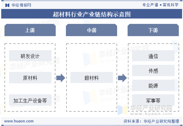 超材料行业产业链结构示意图