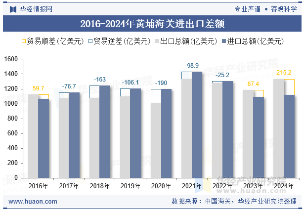 2016-2024年黄埔海关进出口差额