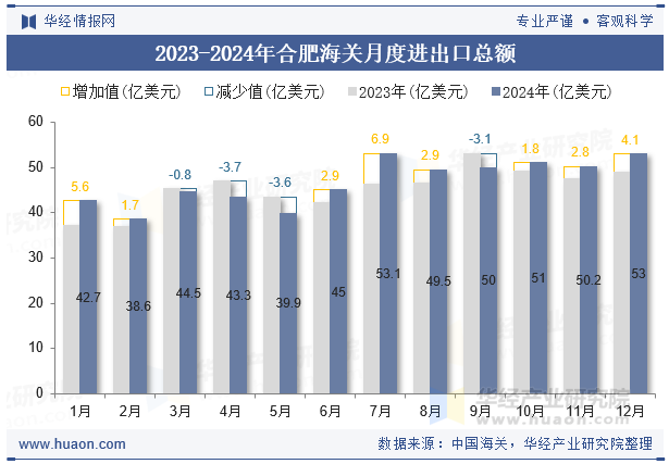 2023-2024年合肥海关月度进出口总额