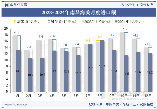 2023-2024年南昌海关月度进口额