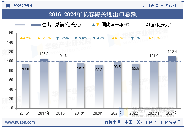 2016-2024年长春海关进出口总额