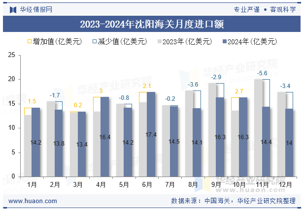 2023-2024年沈阳海关月度进口额