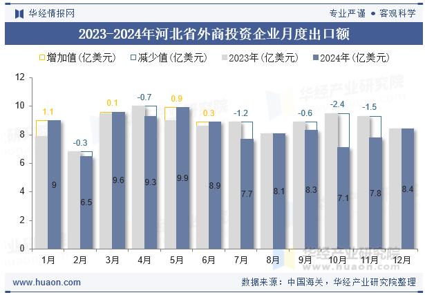 2023-2024年河北省外商投资企业月度出口额