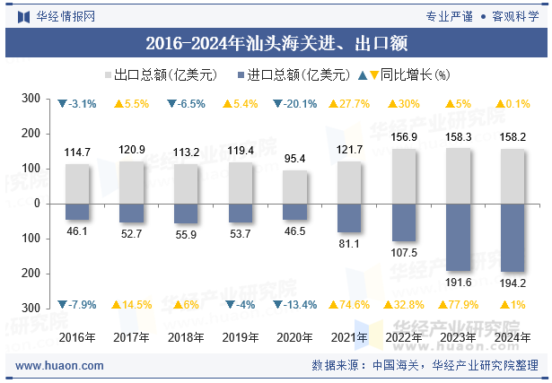 2016-2024年汕头海关进、出口额