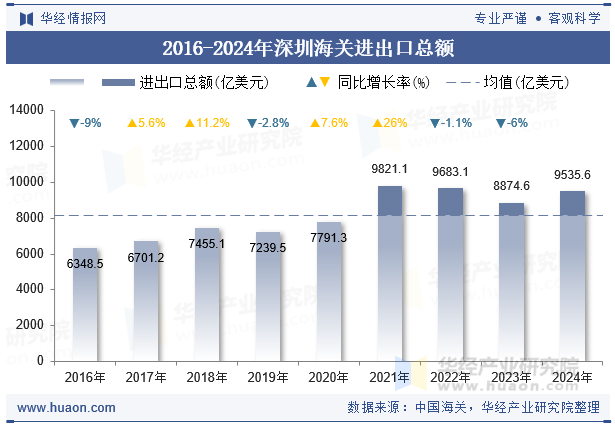 2016-2024年深圳海关进出口总额