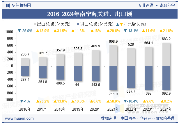 2016-2024年南宁海关进、出口额