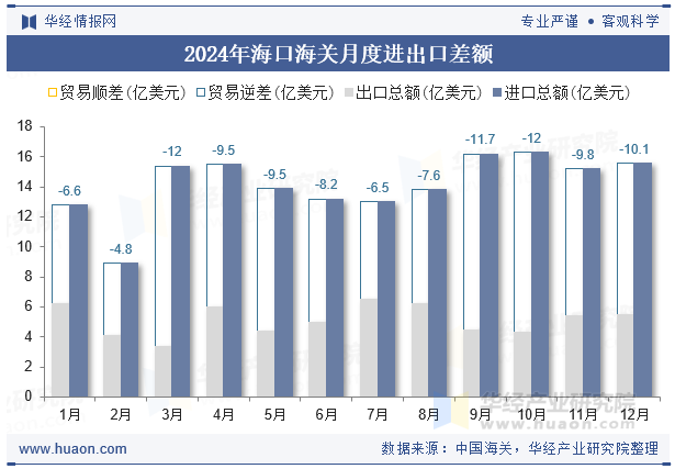 2024年海口海关月度进出口差额