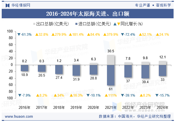 2016-2024年太原海关进、出口额