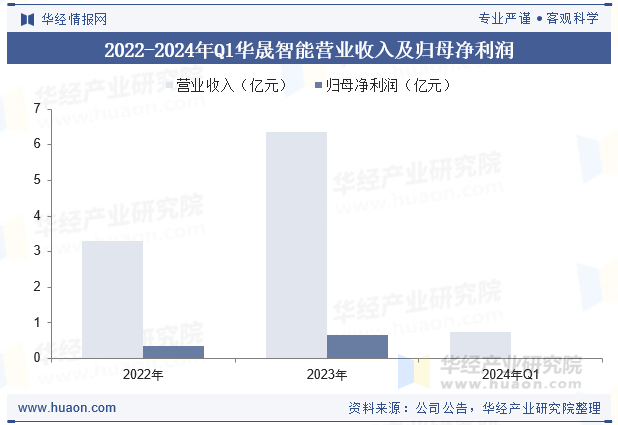 2022-2024年Q1华晟智能营业收入及归母净利润