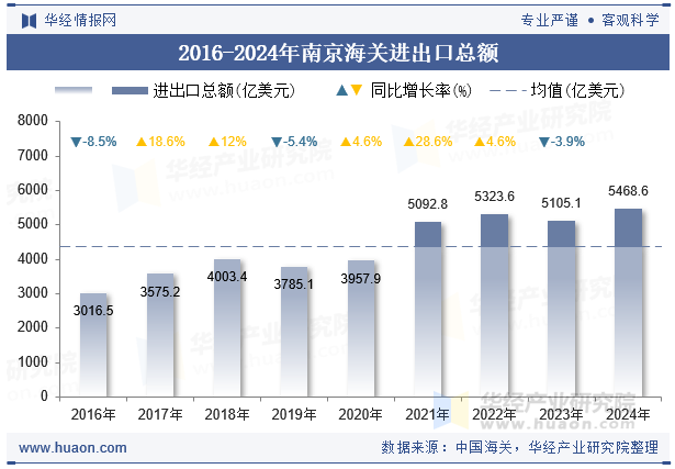 2016-2024年南京海关进出口总额