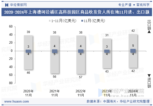 2020-2024年上海漕河泾浦江高科技园区商品收发货人所在地11月进、出口额