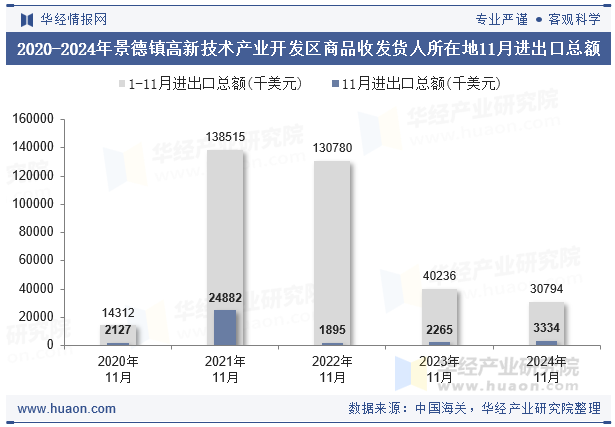 2020-2024年景德镇高新技术产业开发区商品收发货人所在地11月进出口总额