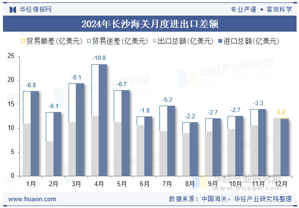 2024年长沙海关月度进出口差额