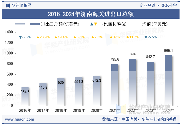 2016-2024年济南海关进出口总额
