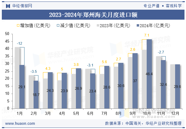 2023-2024年郑州海关月度进口额