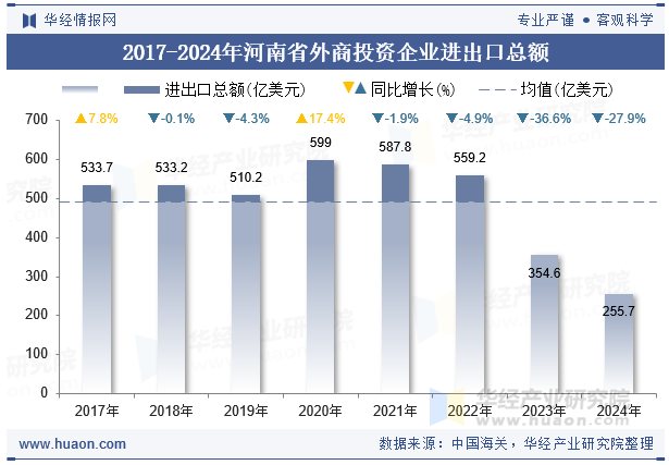 2017-2024年河南省外商投资企业进出口总额