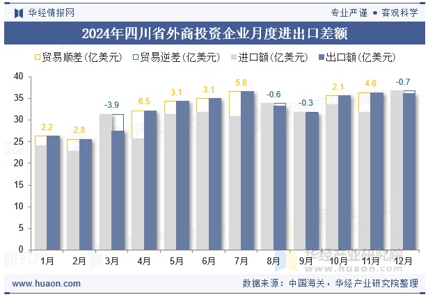 2024年四川省外商投资企业月度进出口差额