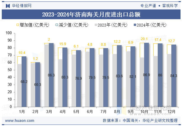 2023-2024年济南海关月度进出口总额