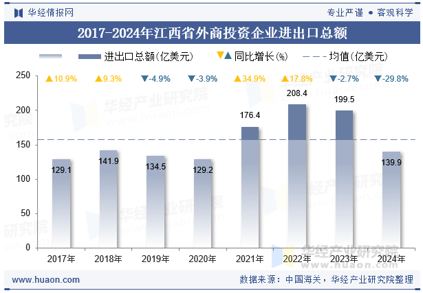 2017-2024年江西省外商投资企业进出口总额