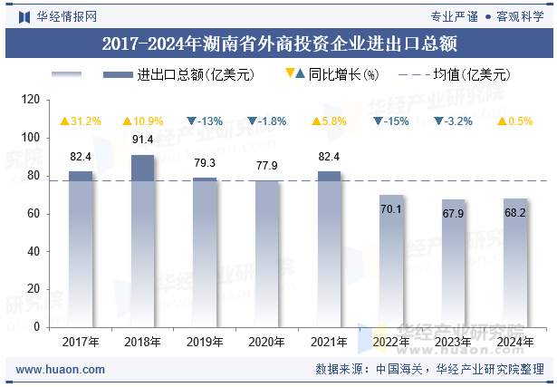 2017-2024年湖南省外商投资企业进出口总额