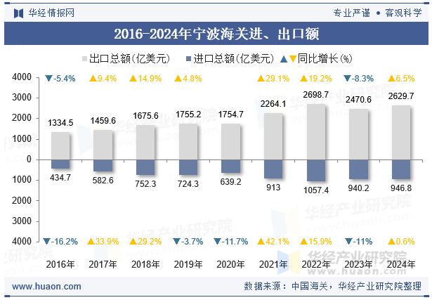 2016-2024年宁波海关进、出口额