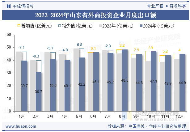 2023-2024年山东省外商投资企业月度出口额