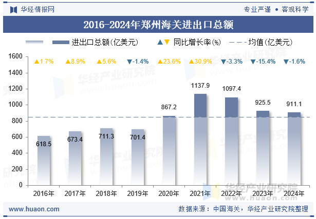 2016-2024年郑州海关进出口总额