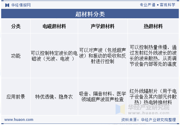 超材料分类