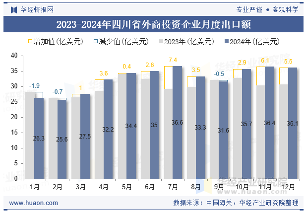 2023-2024年四川省外商投资企业月度出口额