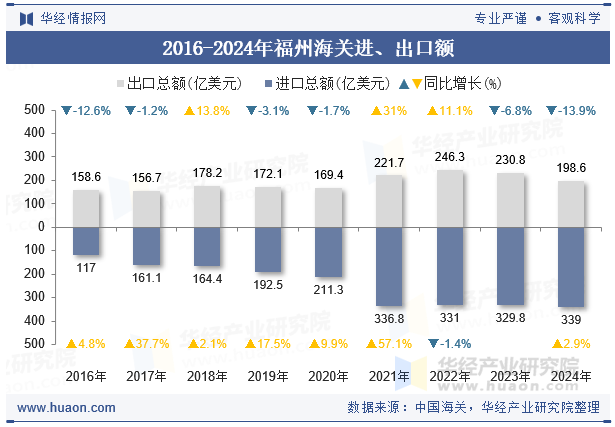 2016-2024年福州海关进、出口额