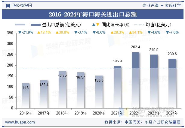 2016-2024年海口海关进出口总额