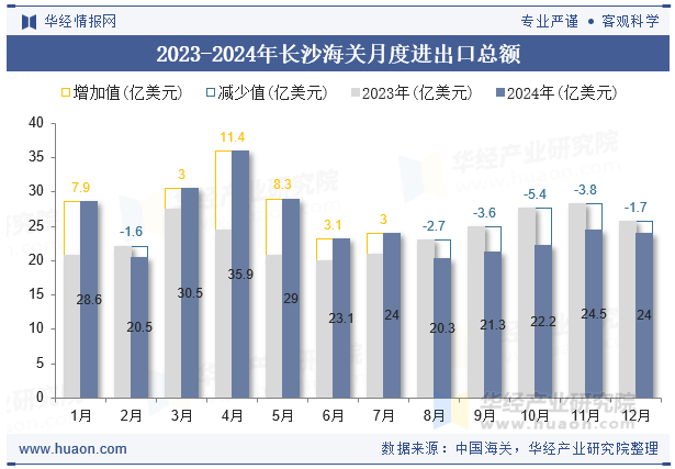 2023-2024年长沙海关月度进出口总额