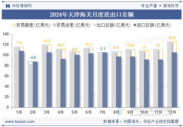 2024年天津海关月度进出口差额