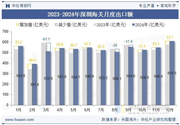 2023-2024年深圳海关月度出口额