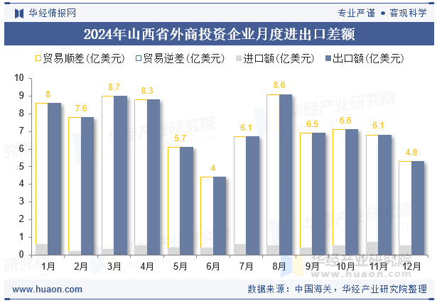 2024年山西省外商投资企业月度进出口差额