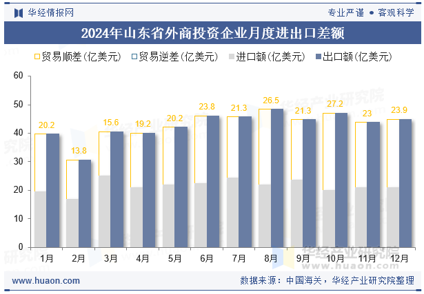 2024年山东省外商投资企业月度进出口差额