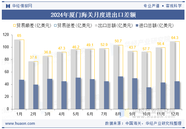 2024年厦门海关月度进出口差额