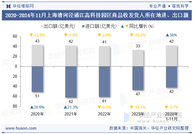 2020-2024年11月上海漕河泾浦江高科技园区商品收发货人所在地进、出口额