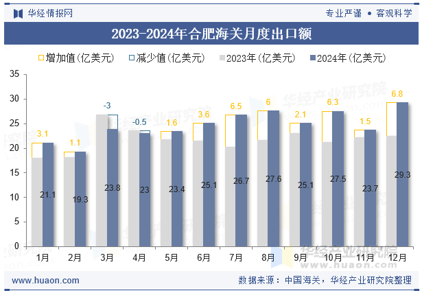 2023-2024年合肥海关月度出口额