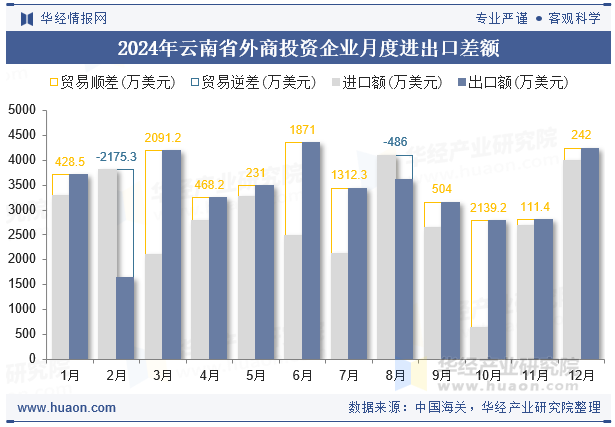 2024年云南省外商投资企业月度进出口差额
