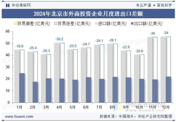 2024年北京市外商投资企业月度进出口差额