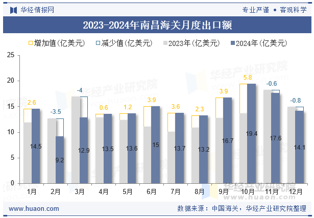 2023-2024年南昌海关月度出口额