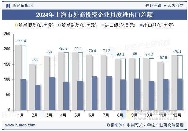 2024年上海市外商投资企业月度进出口差额