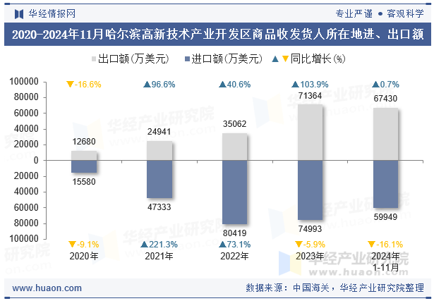 2020-2024年11月哈尔滨高新技术产业开发区商品收发货人所在地进、出口额