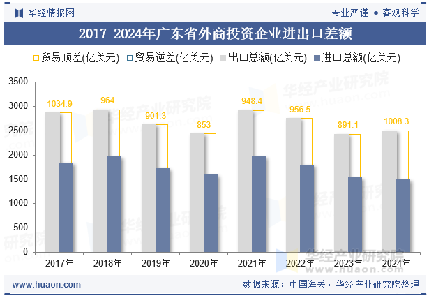 2017-2024年广东省外商投资企业进出口差额