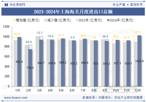 2023-2024年上海海关月度进出口总额